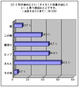 ダイエット効果が出にくいところは？　やはり「太もも」が多い