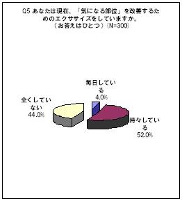 体型改善のためのエクササイズはやっているか？