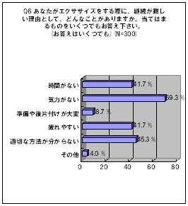 「気力がない」「適切な方法がわからない」などでエクササイズが継続できない人も多いようだ