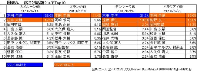 パラグアイ戦では駒野友一選手の話題が急上昇した