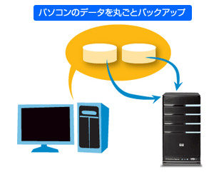 用途に応じたバックアップが可能（システム丸ごとの場合）