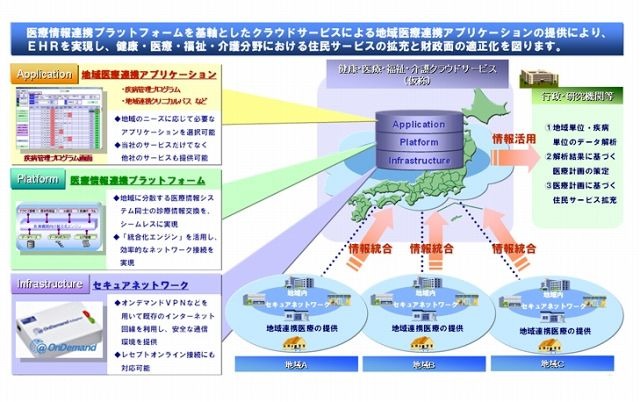 健康・医療・福祉・介護に関るクラウドサービスのイメージ