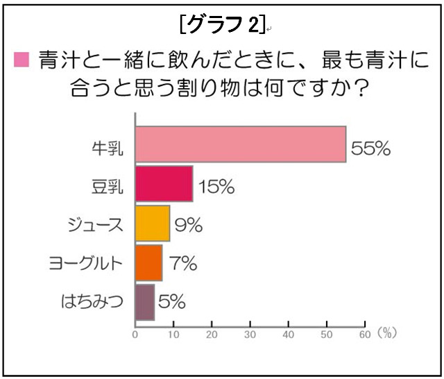 青汁に合う割も物に関する調査結果（マイケア調べ）