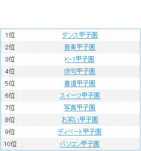 「○○甲子園」検索数ランキング