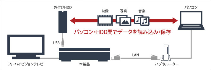 メディアサーバとしての利用イメージ