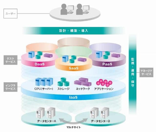 SmartCloudの全体像