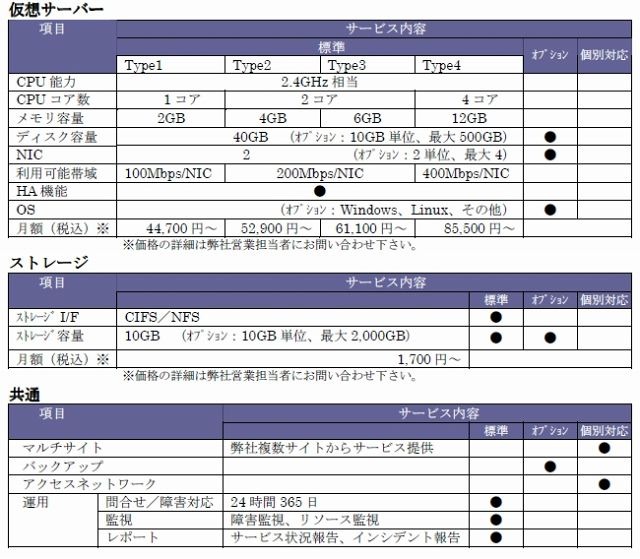 SmartCloud Resource Pool サービスメニュー概要