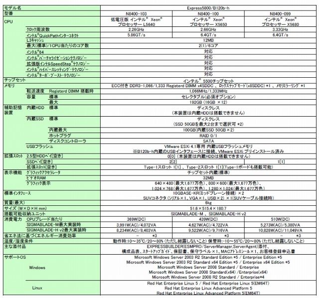 「Express5800/B120b-h」仕様一覧