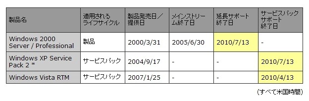 2010年にサポート提供終了となるWindows製品