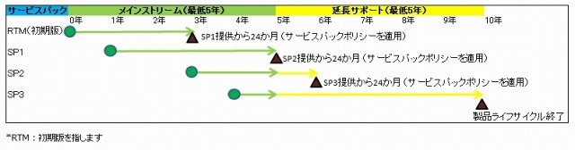 サポートライフサイクルの例（サンプル）