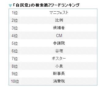 自民党の第2ワードランキング。「CM」への関心が高かった