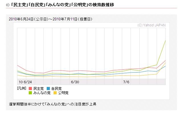 政党別検索数の推移。「みんなの党」検索は投開票日の11日に一気に伸びている