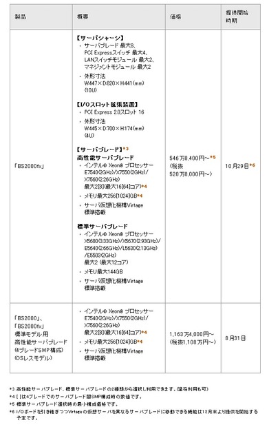 新製品の価格と提供開始時期