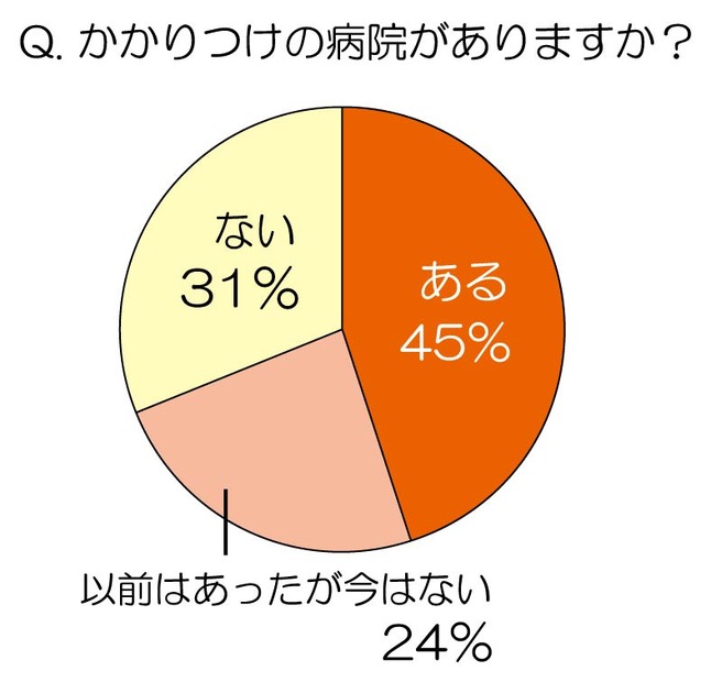 かかりつけの病院がありますか？