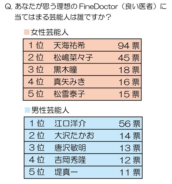 良い医者のイメージに合う芸能人は誰ですか？