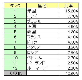 2010年4月～6月のスパム送信国ワースト12