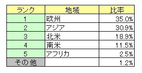 2010年4月～6月の地域別スパム配信ランキング　