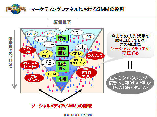 ソーシャルメディアマーケティングの役割