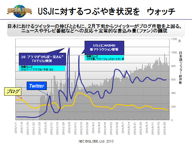 USJに関するつぶやきや書き込みを調べると、2010年2月ごろから、ツイッターの書き込み件数がブログを上回るようになった