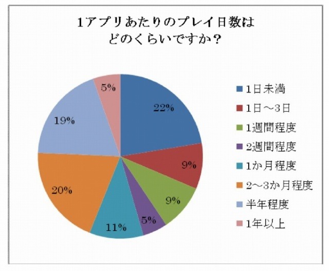 1アプリあたりのプレイ日数