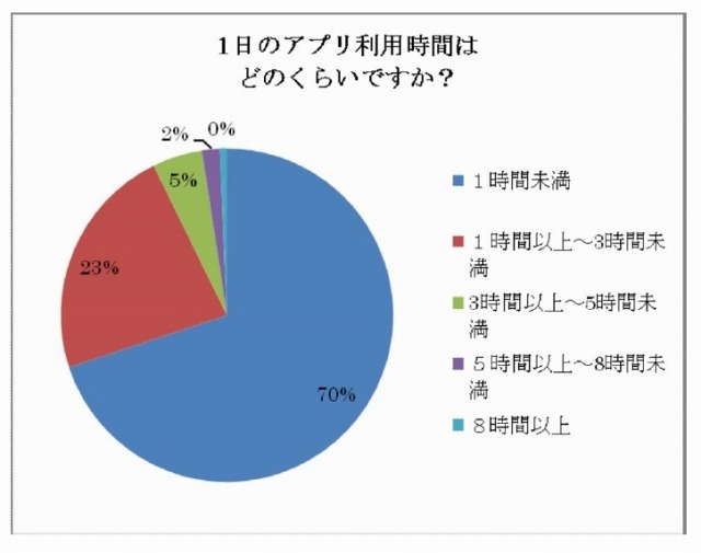 1日あたりのプレイ時間