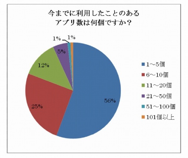 今までに利用したアプリ数