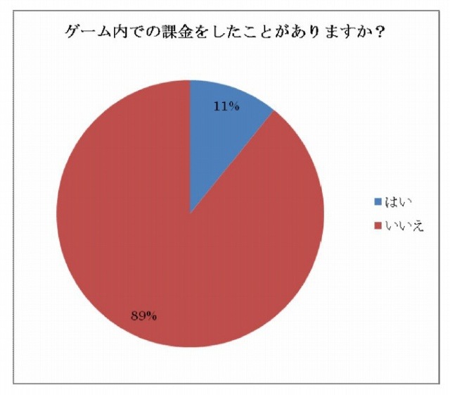 ゲーム内での課金経験