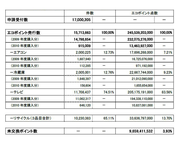 エコポイント個人申請受付件数と発行点数（グリーン家電エコポイント事務局調べ）