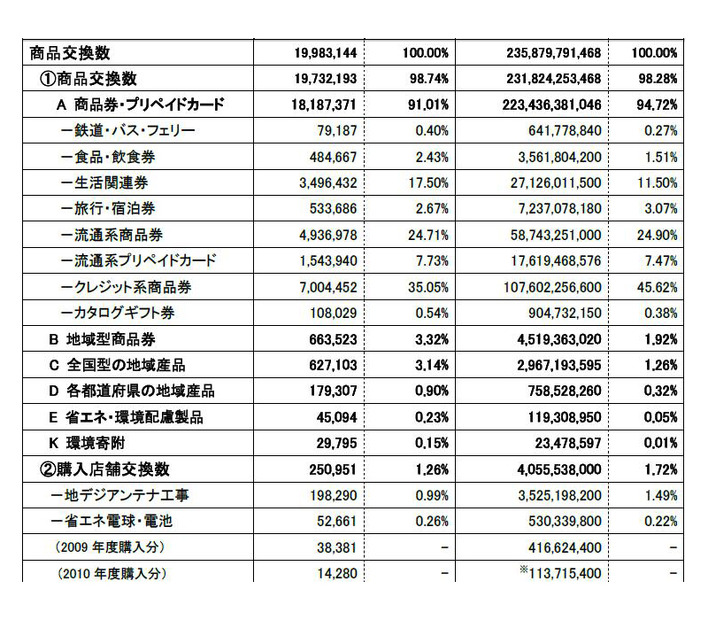 エコポイント個人申請商品交換数（グリーン家電エコポイント事務局調べ）