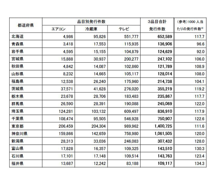 エコポイント個人申請の都道府県別発行件数累計（グリーン家電エコポイント事務局調べ）