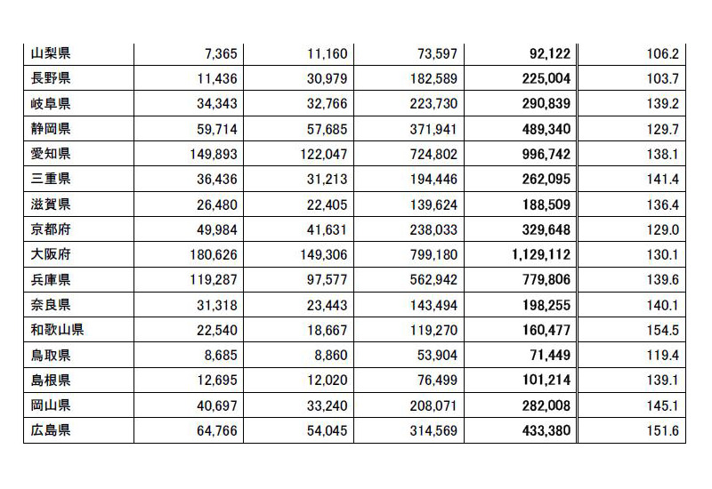 エコポイント個人申請の都道府県別発行件数累計（グリーン家電エコポイント事務局調べ）
