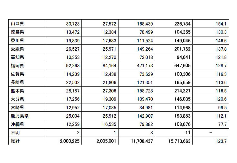 エコポイント個人申請の都道府県別発行件数累計（グリーン家電エコポイント事務局調べ）
