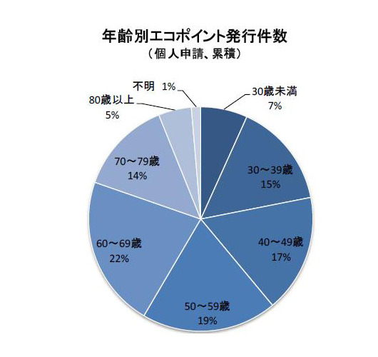 エコポイント個人申請の年齢別発行件数累計（グリーン家電エコポイント事務局調べ）