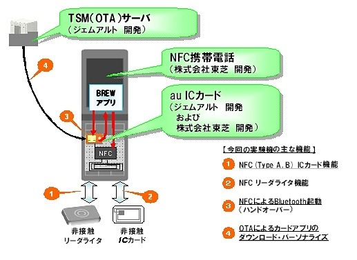 実験の設備構成（KDDIリリースより）