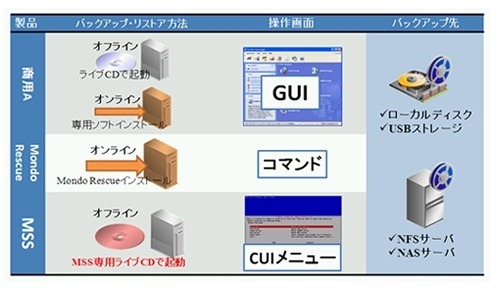 CUIメニューで単純操作