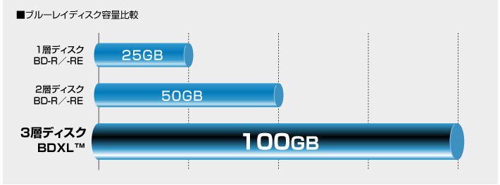 100GBのBDXLメディアに対応