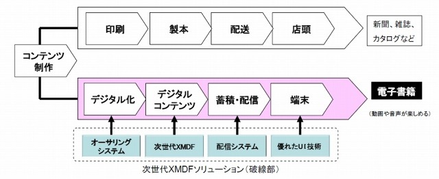 電子書籍ソリューションの内訳