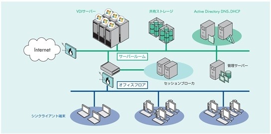 VDIの構成イメージ