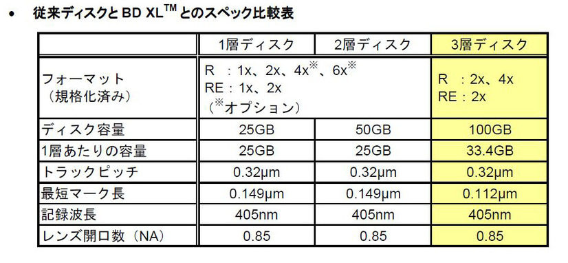 従来ディスクとの比較