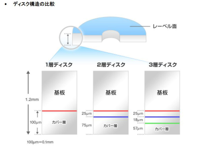 ディスク構造の比較