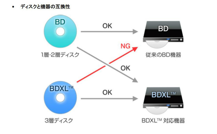 ディスクと機器の互換性