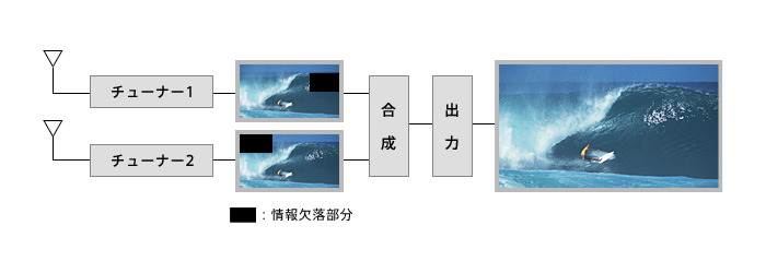 2チューナーキャリア合成方式のイメージ