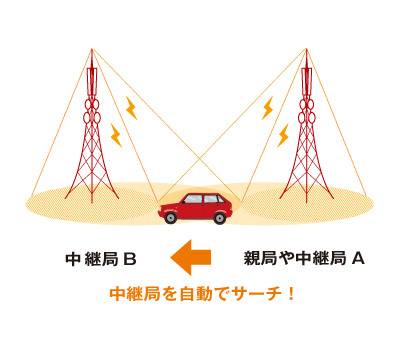 「オート中継局サーチ」機能のイメージ