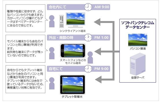 「ホワイトクラウド デスクトップサービス」利用イメージ図