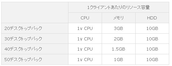 仮想化デスクトップ環境サービスメニュー