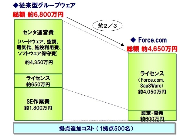 拠点追加コストに関する試算例