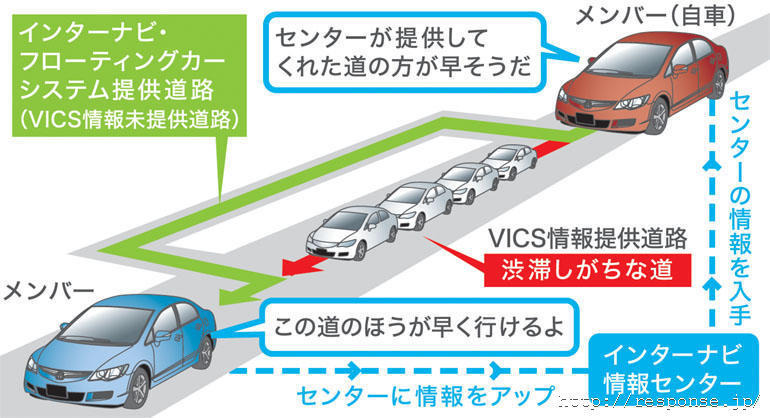 フローティングカー・システム