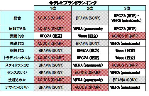 テレビブランドのランキング