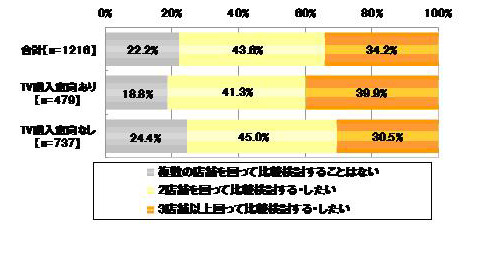 2店舗以上回って比較検討するかどうか（単一回答）