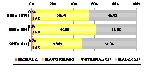 3Dテレビの購入意向（単一回答）